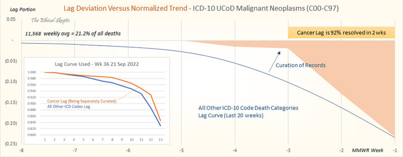 lag deviation versus normalized trend