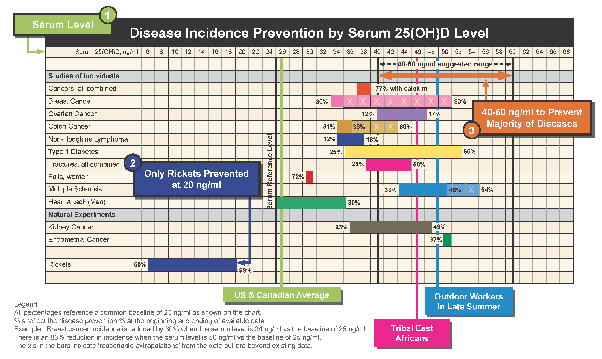 Vitamin D Disease Incidence Prevention Chart