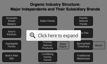 Organic Industry Structure: Major Independents and Their Subsidiary Brands