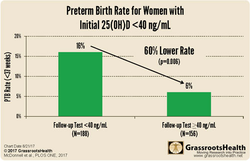 preterm birth rate for women