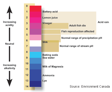 Description: pH scale