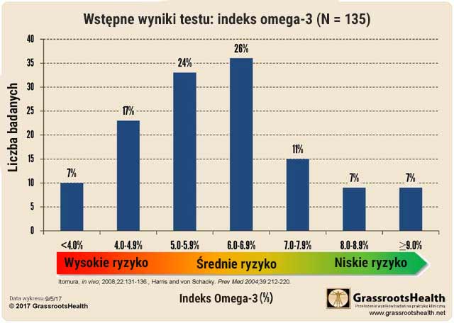 Wstępne wyniki testu: indeks omega-3