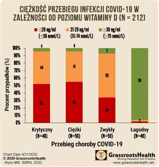 Ciężkość przebiegu infekcji COVID-19 w zależności od poziomu witaminy D