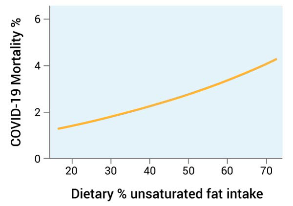 dietary unsaturated fat intake