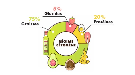 régime cétogène contre glioblastome