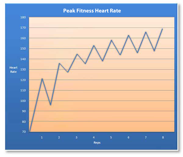 Peak Fitness Heart Rate graph